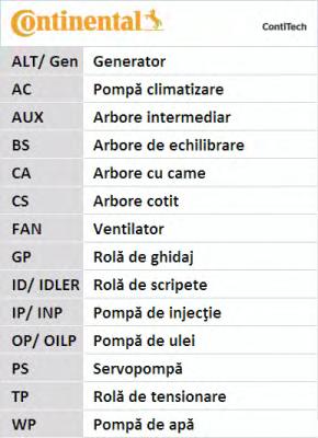 CT1065 CONTITECH РЕМЕНЬ ГРМ BERLINGO,C3,C4,206,207,307,PARTNER 00- 1,6 (CONTITECH) CT1065
