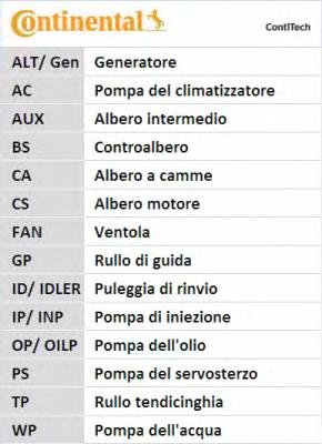 CT1065 CONTITECH РЕМЕНЬ ГРМ BERLINGO,C3,C4,206,207,307,PARTNER 00- 1,6 (CONTITECH) CT1065