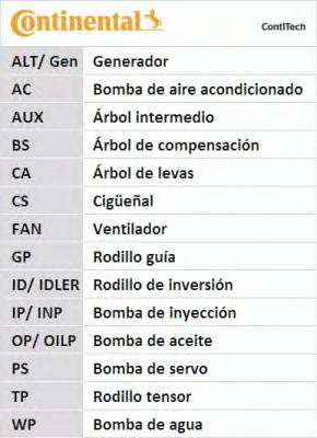 CT1065 CONTITECH РЕМЕНЬ ГРМ BERLINGO,C3,C4,206,207,307,PARTNER 00- 1,6 (CONTITECH) CT1065