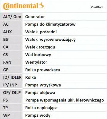 CT992 CONTITECH Зубчатый ремень ГРМ CONTITECH