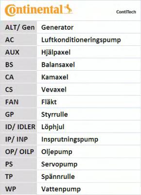 CT1065 CONTITECH РЕМЕНЬ ГРМ BERLINGO,C3,C4,206,207,307,PARTNER 00- 1,6 (CONTITECH) CT1065