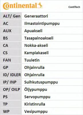 CT1065 CONTITECH РЕМЕНЬ ГРМ BERLINGO,C3,C4,206,207,307,PARTNER 00- 1,6 (CONTITECH) CT1065
